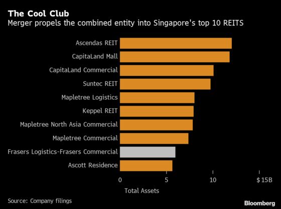 Frasers’ Singapore REITs Agree to Merge in $1.1 Billion Deal