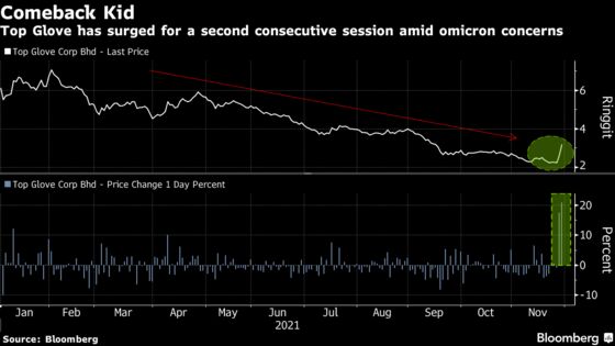 Top Glove Jumps 21% as Omicron Variant Concerns Boost Outlook