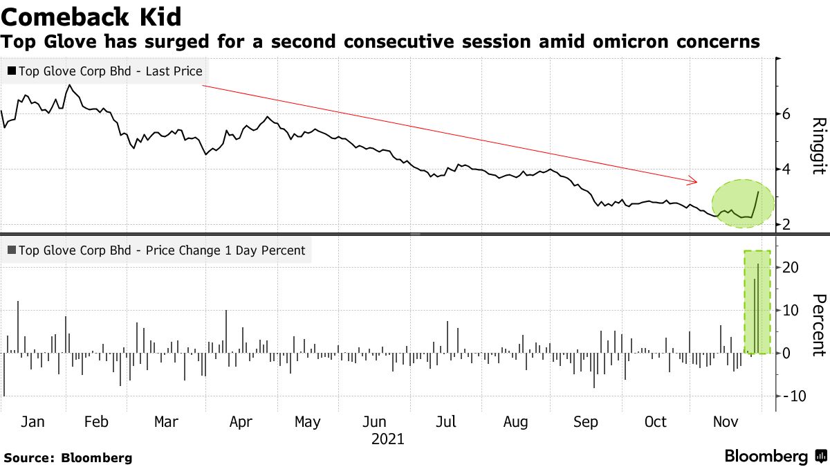 Top Glove has surged for a second consecutive session amid omicron concerns