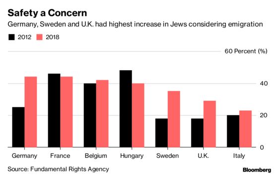 European Anti-Semitism Makes German, U.K. Jews Consider Emigration