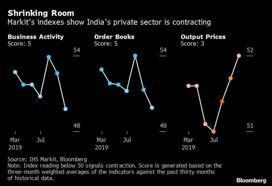 India’s Sluggish Animal Spirits Signal No Economic Recovery Yet