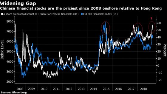 China's Stock Traders Are Paying the Most in a Decade for the Same Banks