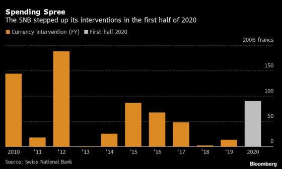 SNB’s Jordan Says Negative Interest Rates Are Still Key