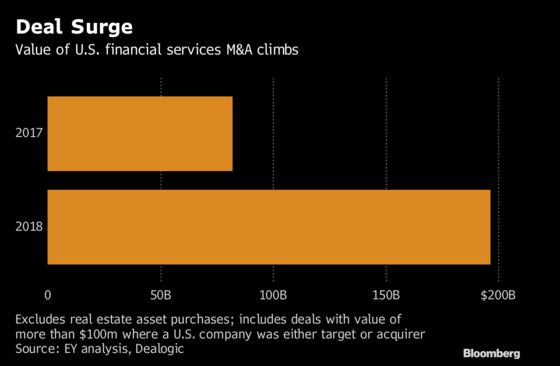 Bank M&A to Get ‘Significant’ Boost in 2019, Ernst & Young Says