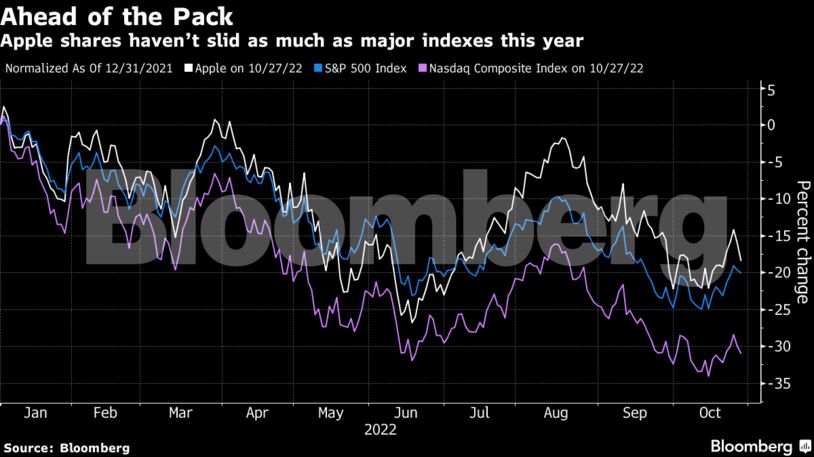 Apple shares haven’t slid as much as major indexes this year