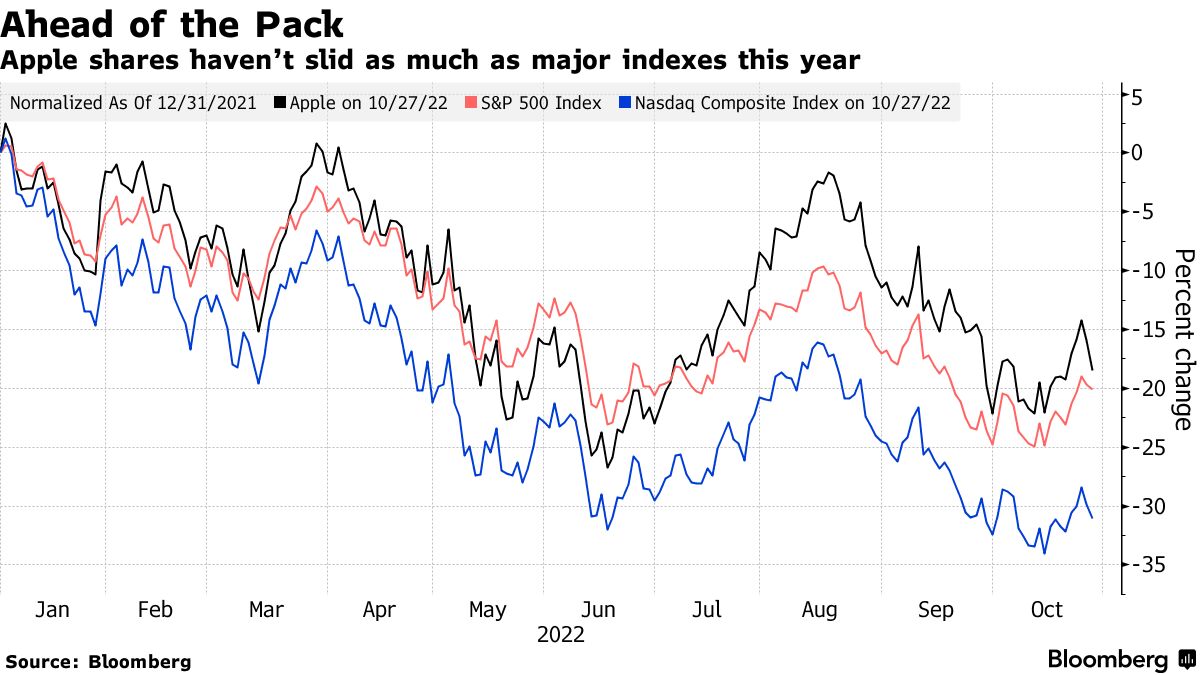 アップルはハイテク株安回避、ホリデー商戦の警告でも - Bloomberg