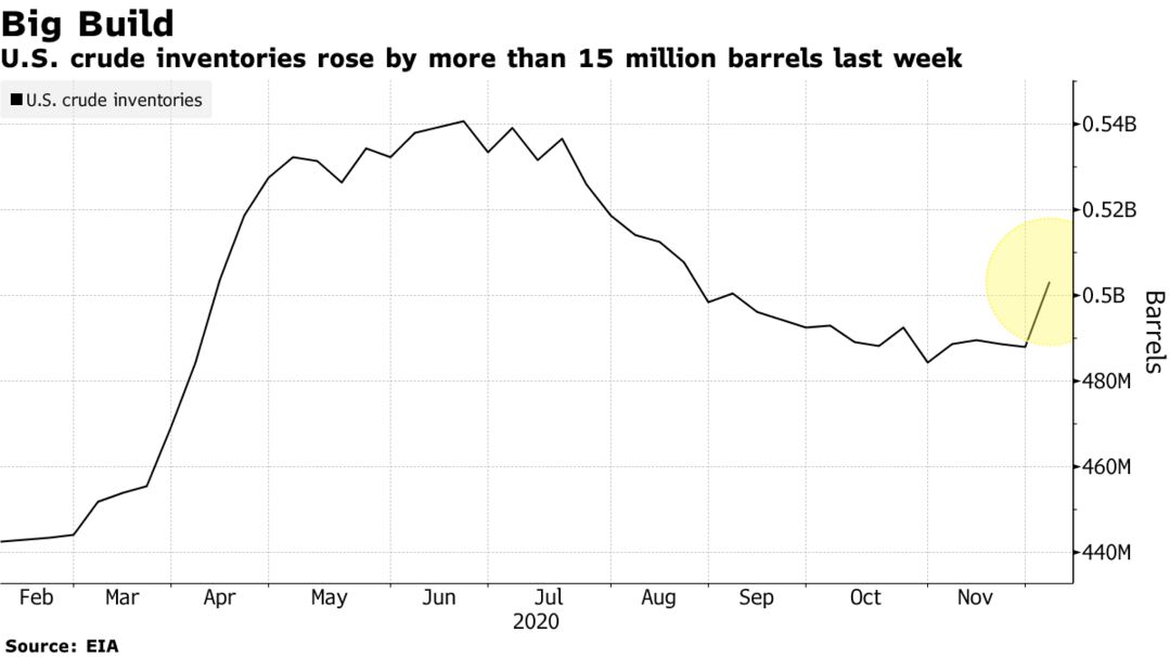 U.S. crude inventories rose by more than 15 million barrels last week