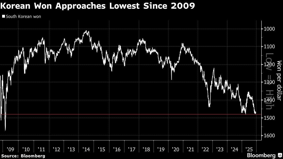 Korea’s Won Hits Eight-Month Low as Stock Outflows Continue