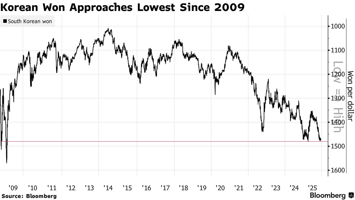 KRW/USD: South Korea Won Hits Eight-Month Low as Stock Outflows Continue -  Bloomberg