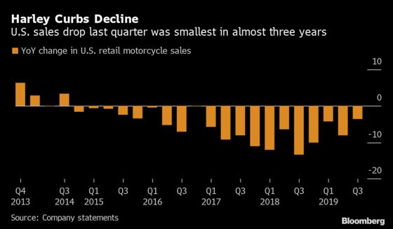 Harley Rises as Motorcycle Maker Cuts Spending During Sales Slump