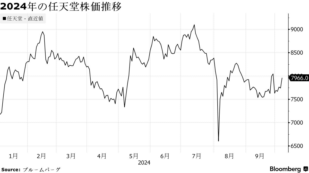 ゲーム関連銘柄が高い、サウジ政府系ファンドが買い増し検討と報道 - Bloomberg