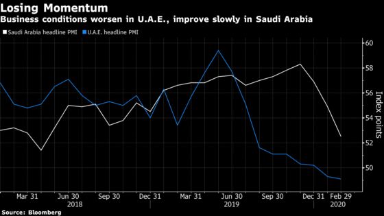 Gulf’s Top Two Economies Dealt Setback After Virus Disruption