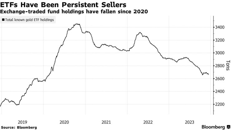 ETFs Have Been Persistent Sellers | Exchange-traded fund holdings have fallen since 2020