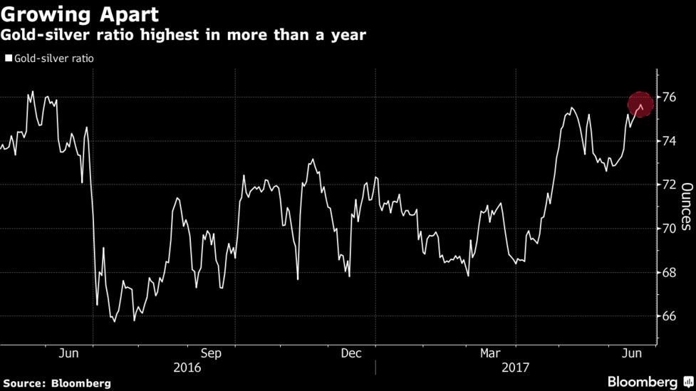 Bull Or Bear These Gold C!   harts Offer Something For Everyone Bloomberg - 