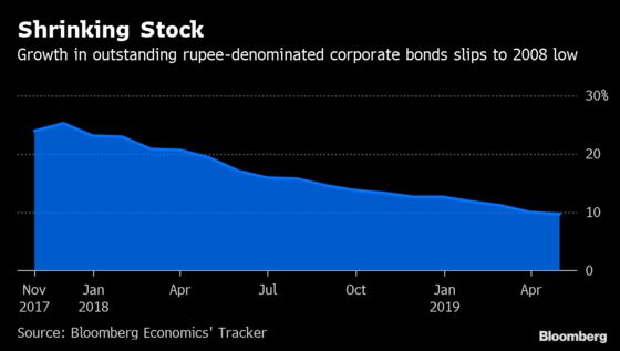 Worst Growth in Decade for India’s Corporate Bond Market Fuels Concern