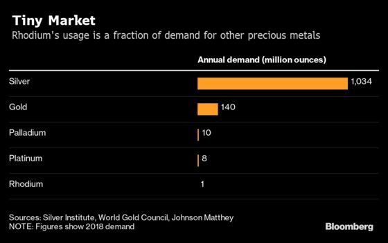 The World’s Most Precious Metal Leaves Everything Else in the Dust