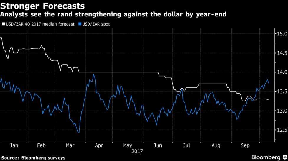 Rand Bulls Snub Risks As Ing Sees South African Currency Rising Stronger Forecasts