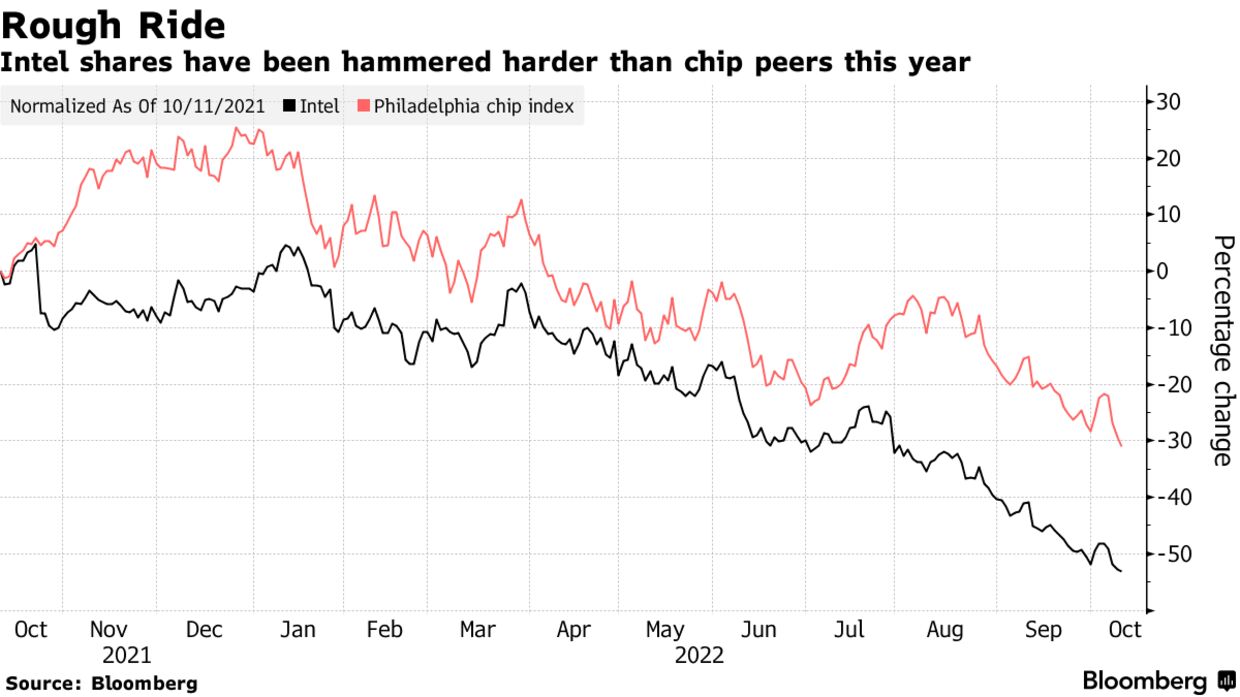 Intel shares have been hammered harder than chip peers this year