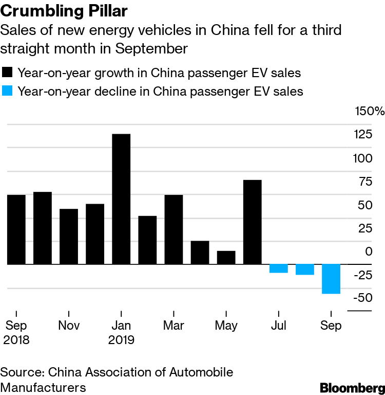 Record Slump In China S Auto Market Continues In September Bloomberg