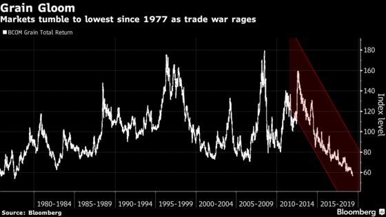 Trump Trade Tweets Send Grain Markets Diving to 42-Year Low