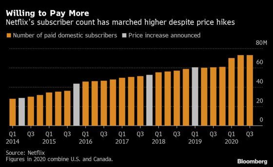 Netflix Ups U.S. Prices in Sign of Confidence; Stock Jumps