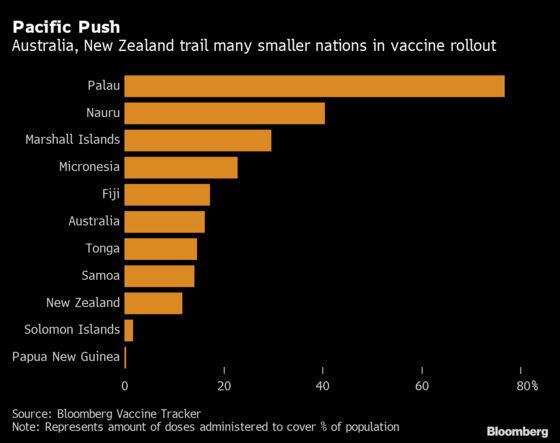 Fiji’s Covid Cases Hit Record as Virus Threatens Once-Safe Pacific Islands 