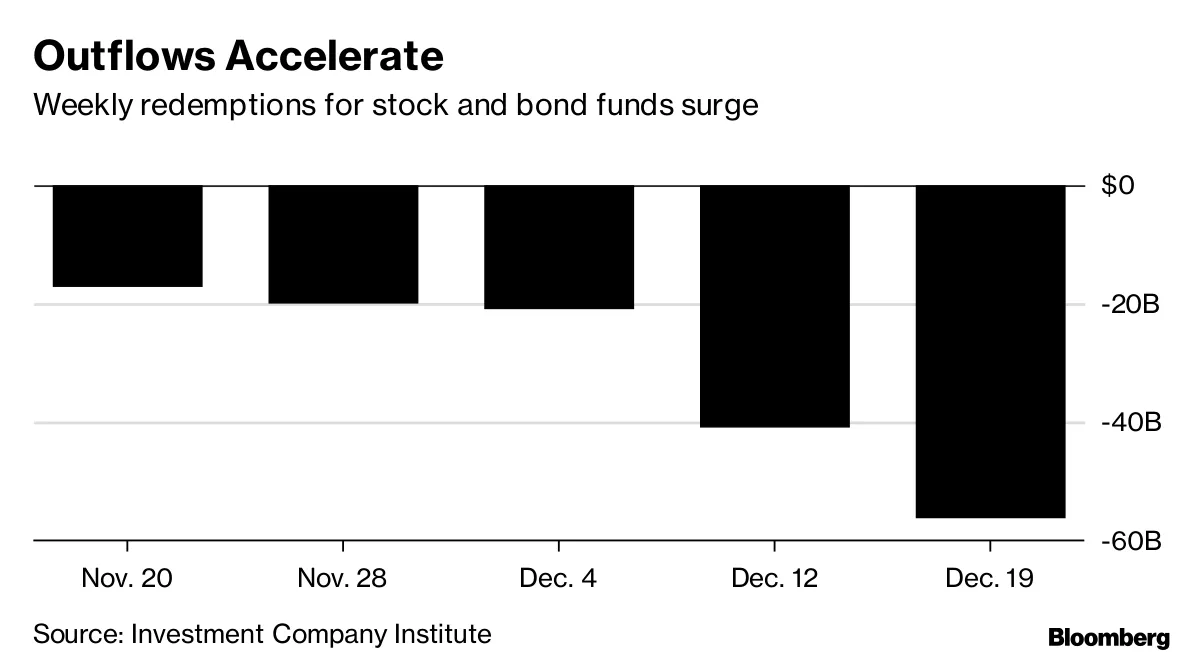 脱ミューチュアルファンド、金融危機の08年以降で最大の資金流出 - Bloomberg