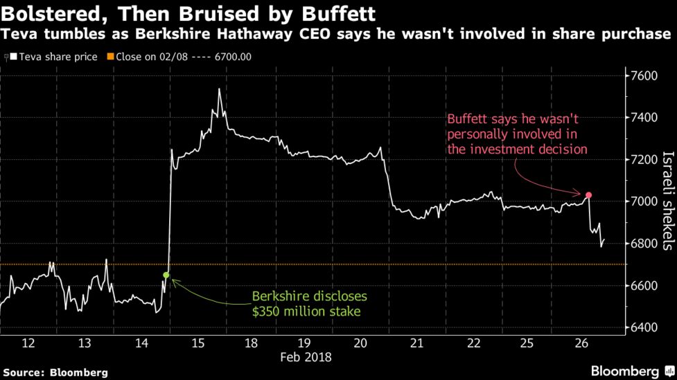 バフェット氏 バークシャーのテバ株取得 私の考えでない 株価急落 Bloomberg