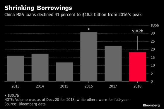 China M&A Loans Slump for Second Year 