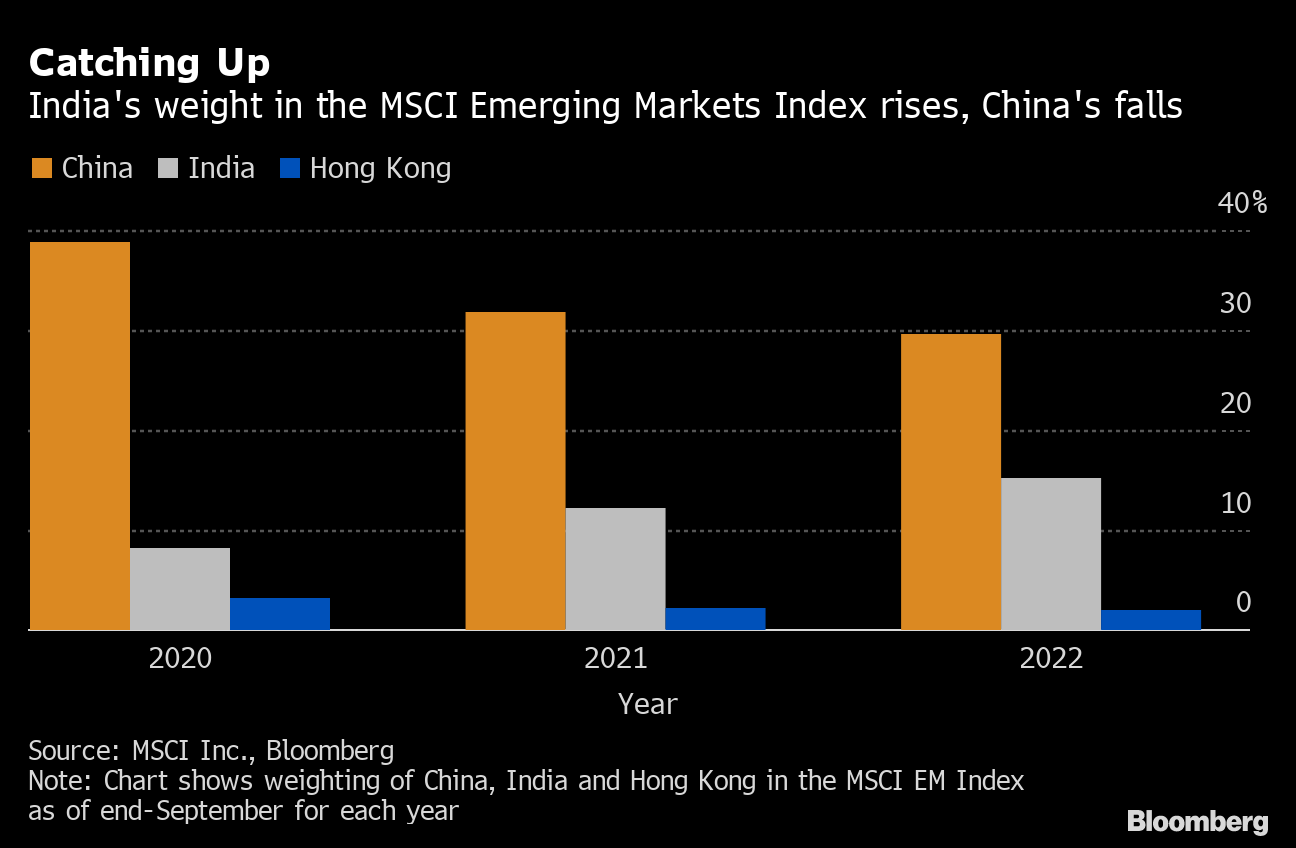 India Reclaims Spot as World's Fifth-Largest Stock Market - Bloomberg