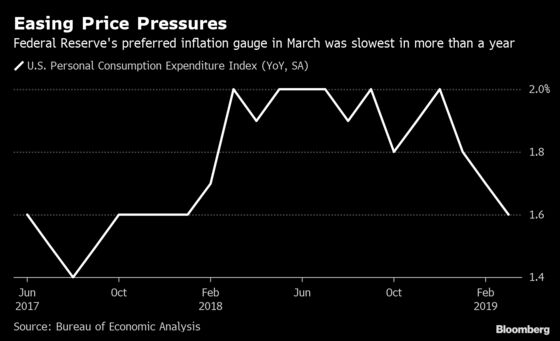 U.S. March Consumer Spending Picks Up While Core Inflation Cools