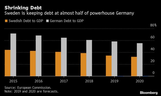 Germany’s Fiscal Paranoia Can’t Compete With Swedish Debt Angst