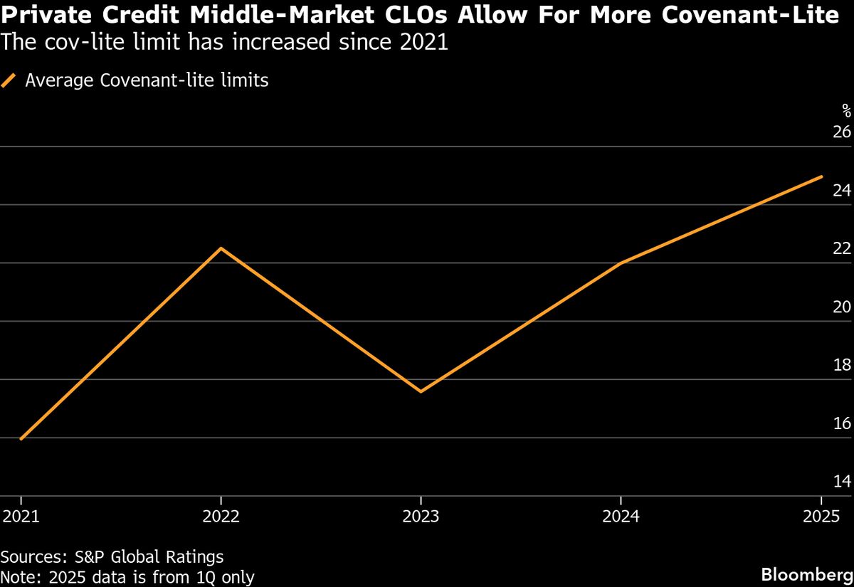 Private Credit Drops Safeguard to Win Deals on Wall Street Terms