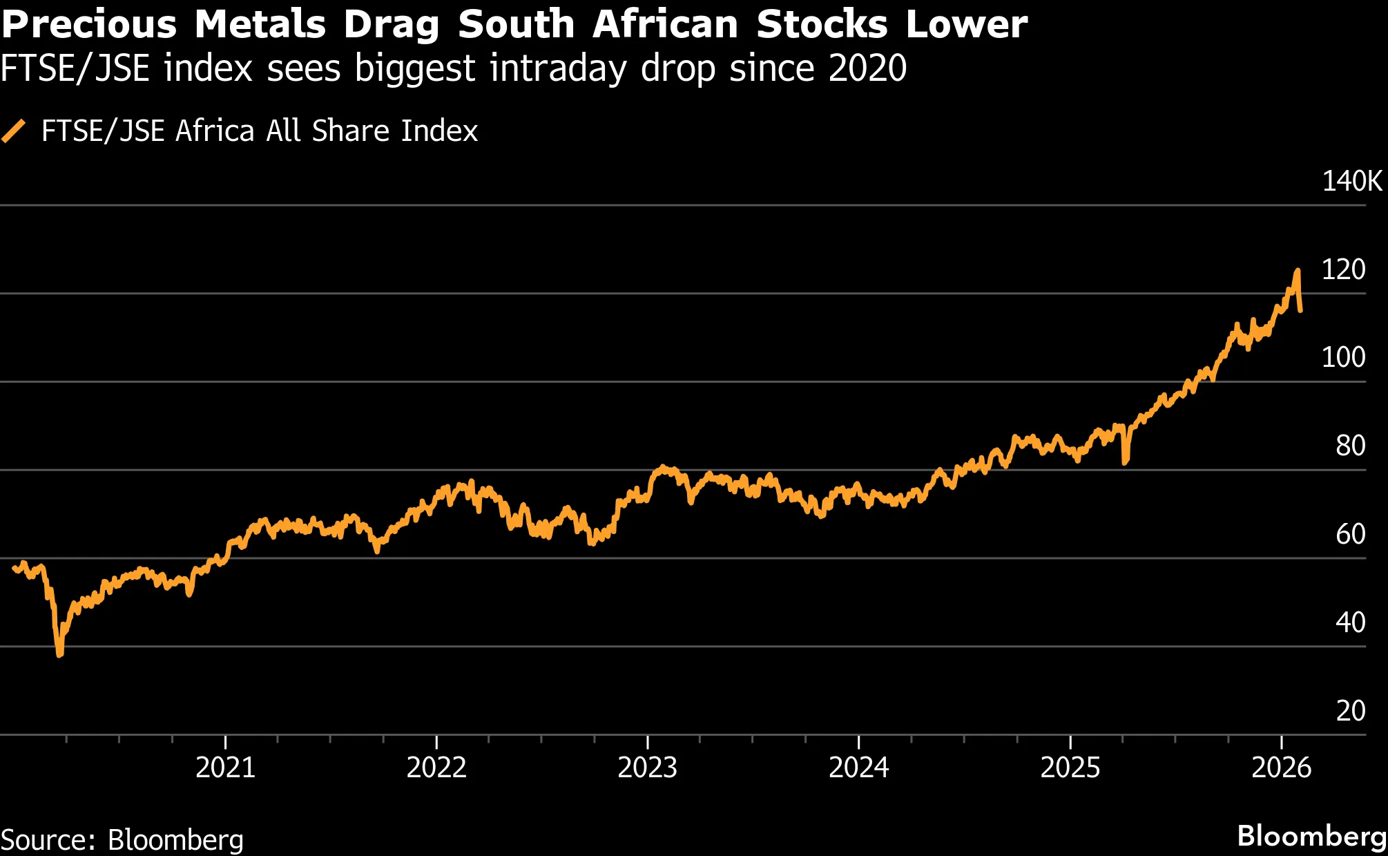 South African Stocks Trim Losses as Rand's Rebound Boosts Banks