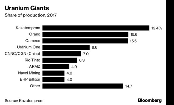 Uranium Market’s Aramco Unveils London IPO Despite Trump Threat