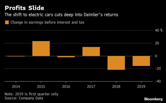 Falling Mercedes-Benz Sales Are More Bad News for Auto Industry