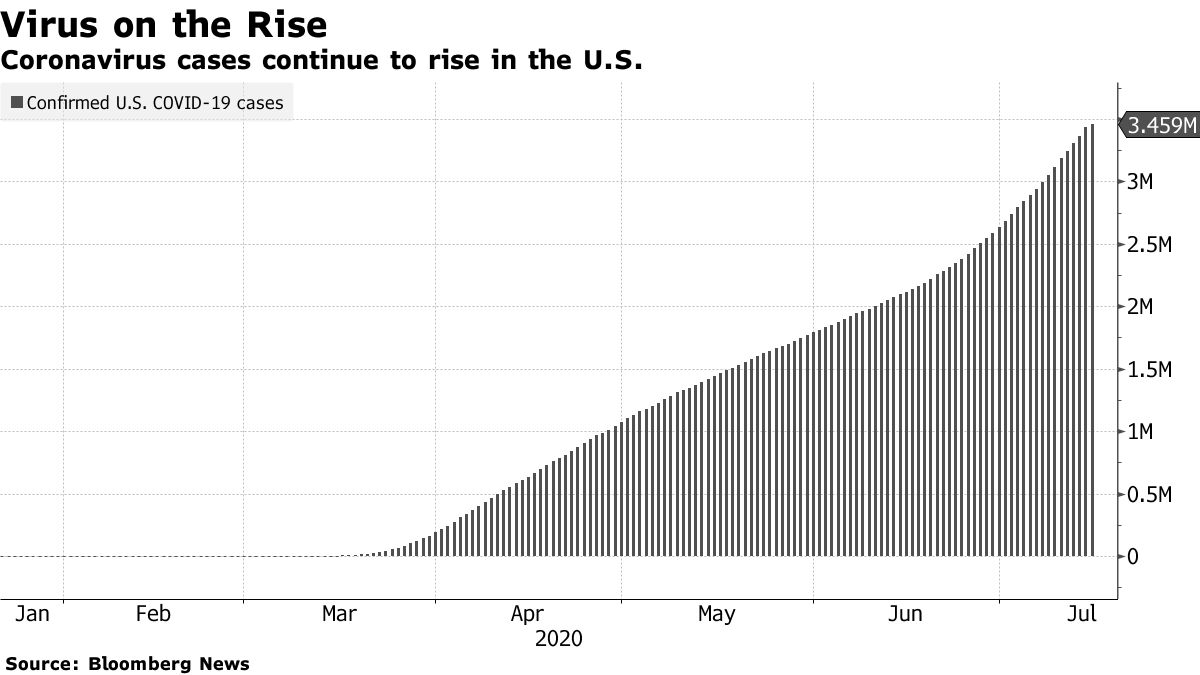 米地区連銀報告：経済は７月初め緩慢に回復－先行きは不透明 - Bloomberg