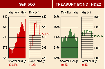 Investment Figures of the Week