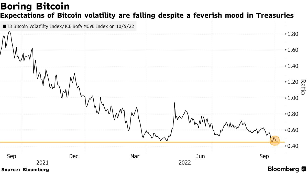 Bitcoin (BTC USD) Price Stays Calm as Volatility Hits Treasuries - Bloomberg