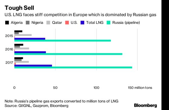 Pesky Supply and Demand Law Hinders Trump's European Gas Dream