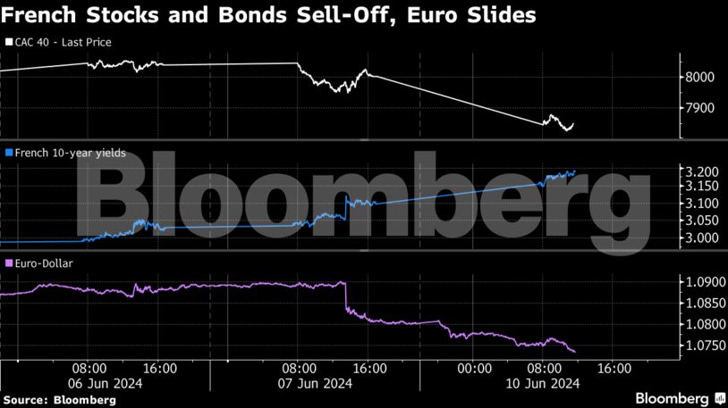 French Stocks and Bonds Sell-Off, Euro Slides
