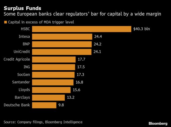 Europe Finds There’s No Easy Way Out of Bank Dividend Bans