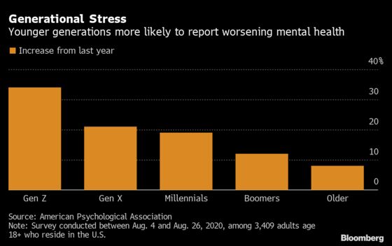 Younger Americans Stressed by Election, School Closures