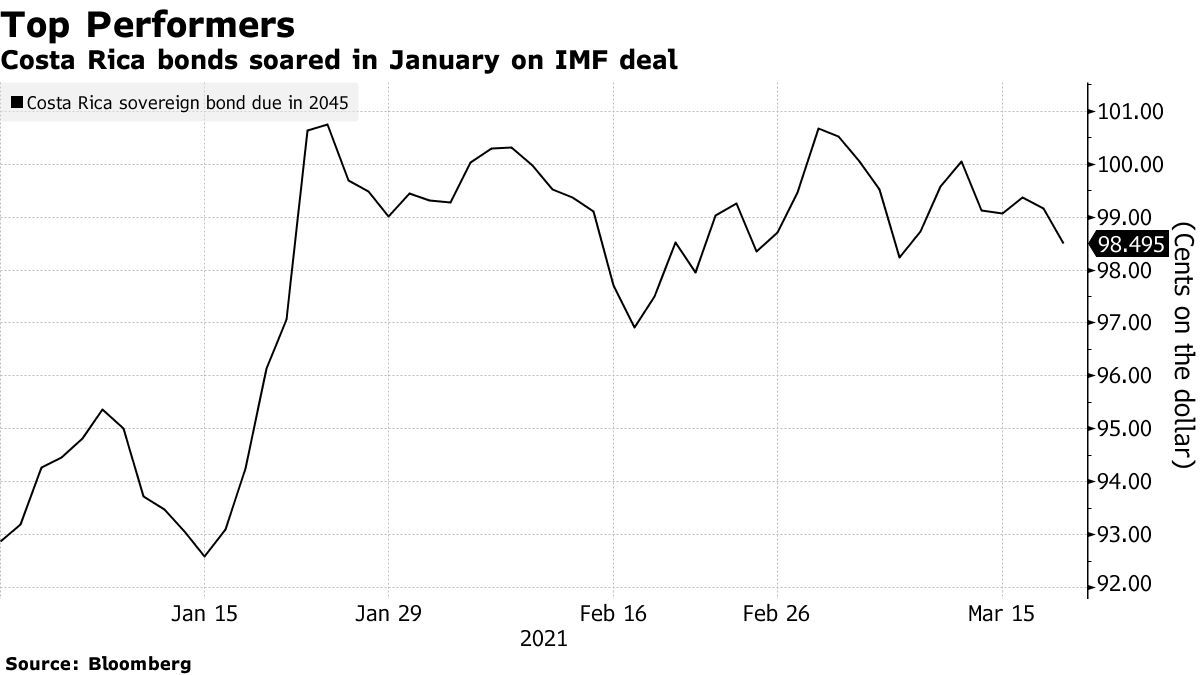 Los bonos costarricenses subieron fuertemente en enero por un acuerdo con el FMI