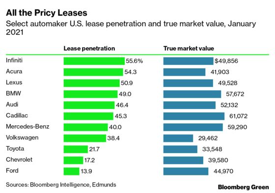 EVs Are More Expensive Than Traditional Cars—But Not by Much