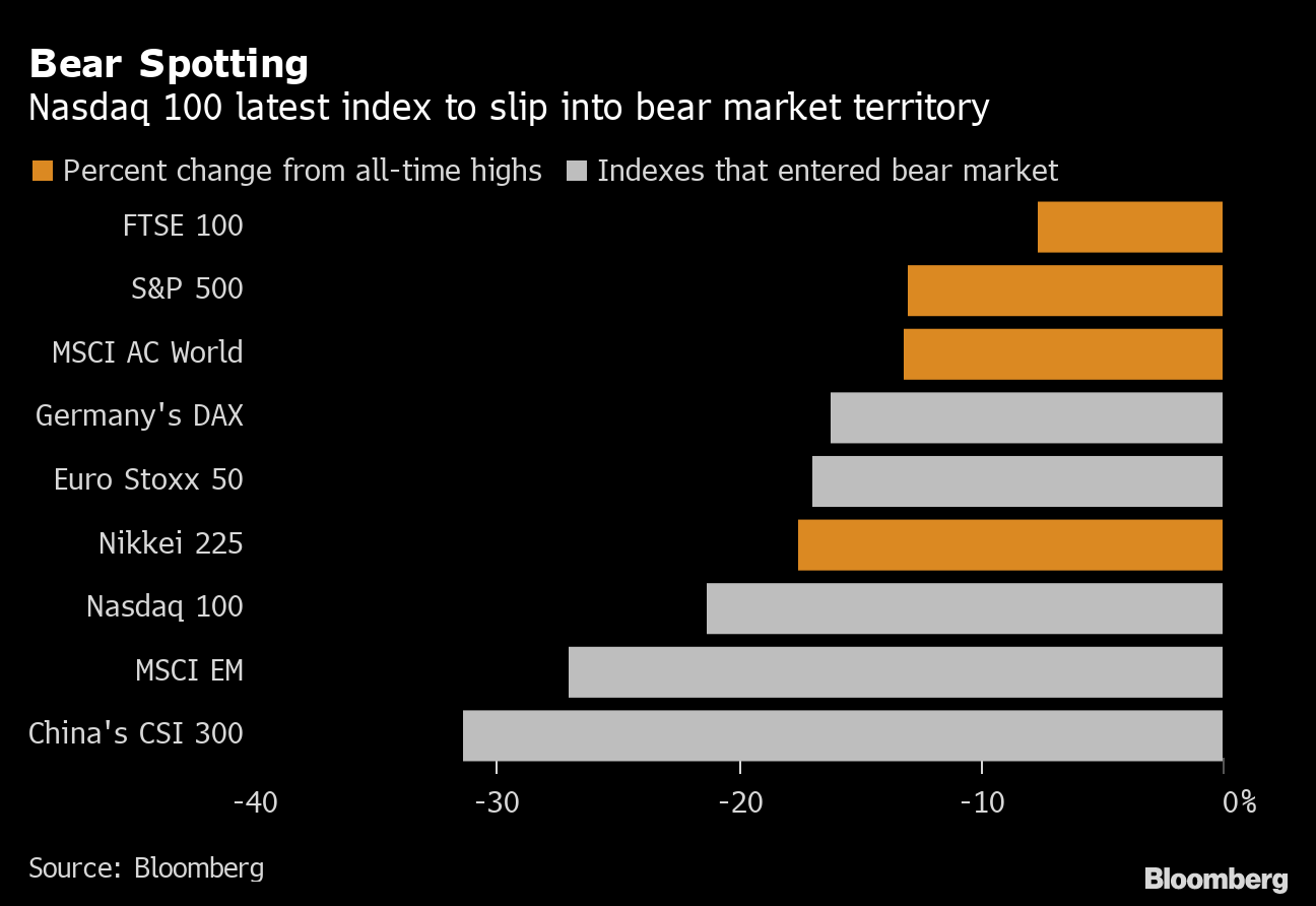 Stocks Enter Bear Market. What Does It Mean? : NPR