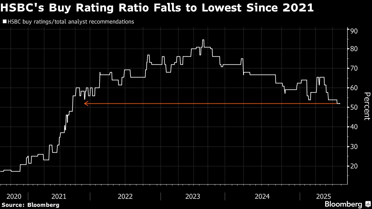 ⚫️ BLOOMBERG: Tori di Wall Street in allerta per HSBC a causa del mercato immobiliare di Hong Kong