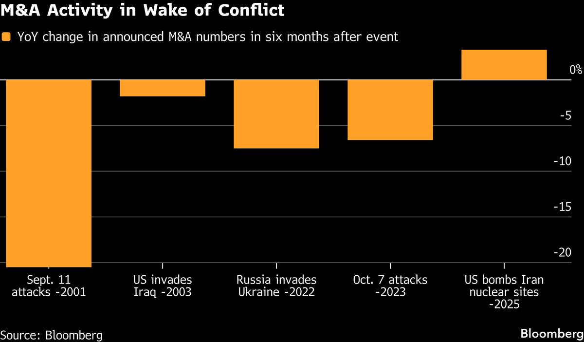 Dealmakers See Iran War Stymieing M&A With Delays, Diligence
