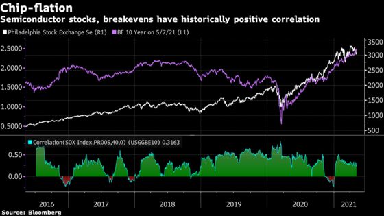 Transitory or Not, Signs of Inflation Are Roiling Asset Markets