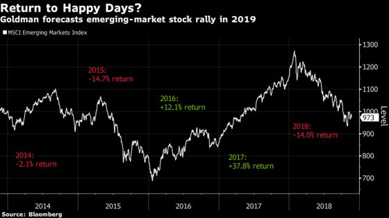 Goldman Sees Double-Digit Emerging-Market Stock Returns in 2019